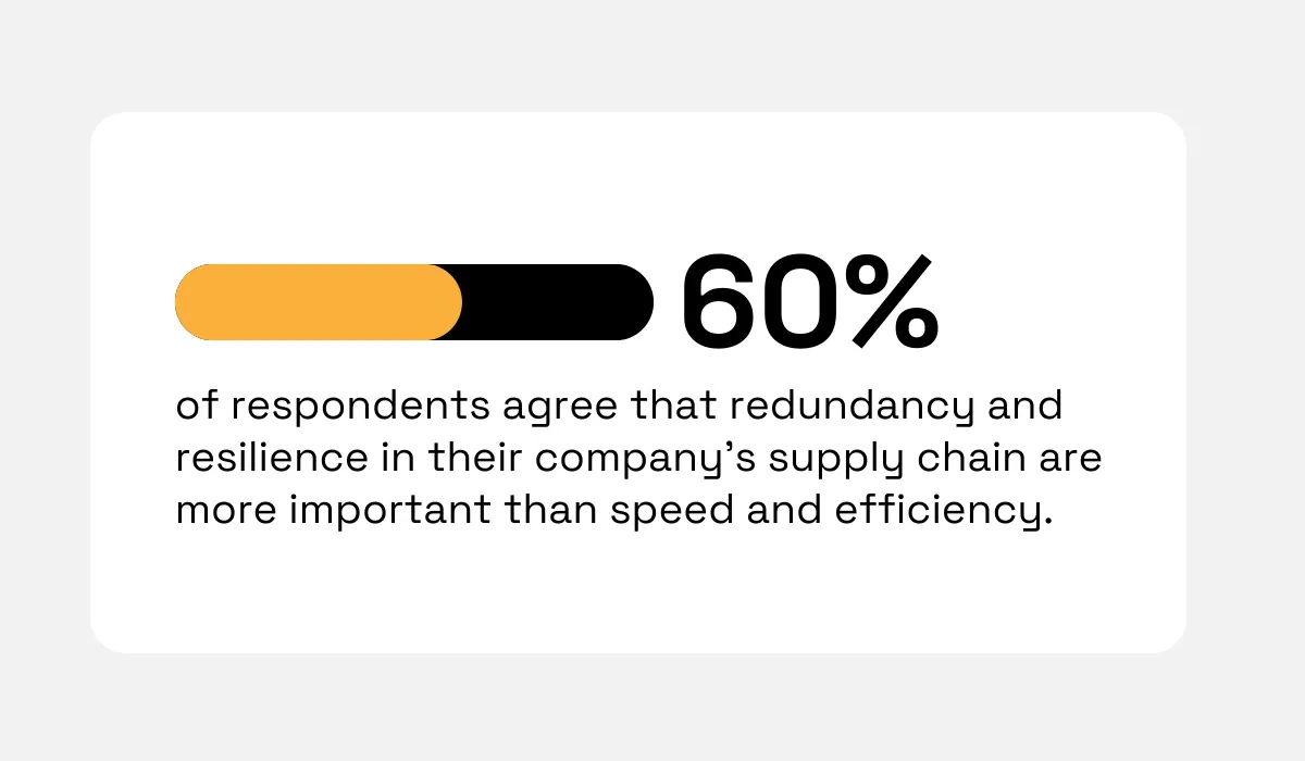 statistic showing that 60% of organizations now prioritize redundancy and resilience over speed and efficiency in their supply chains