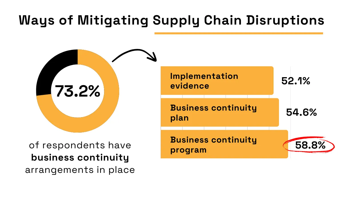 statistics showing different ways of mitigating supply chain disruptions