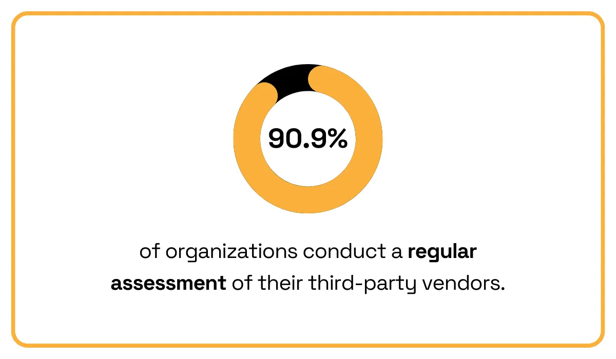 statistic showing that 9 in 10 organizations claim to regularly conduct assessments of their third-party vendors