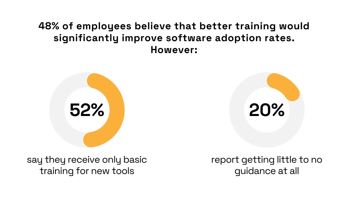 statistics on employee software training