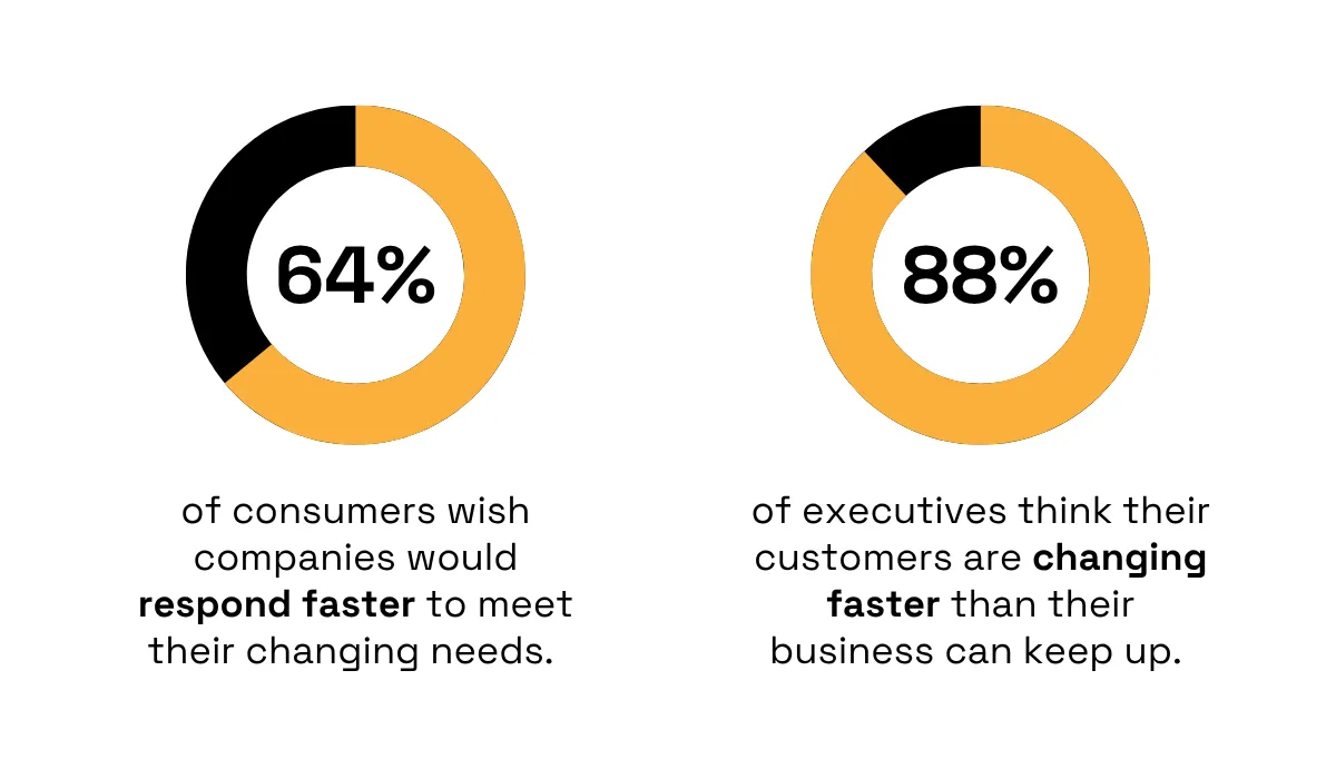 statistics on changing consumer expectations and the ability of companies to adapt to them