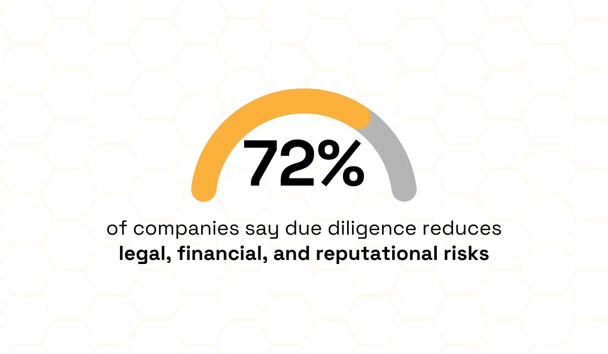 statistic showing that 72% of companies say their due diligence programs significantly reduce legal, financial, and reputational risks