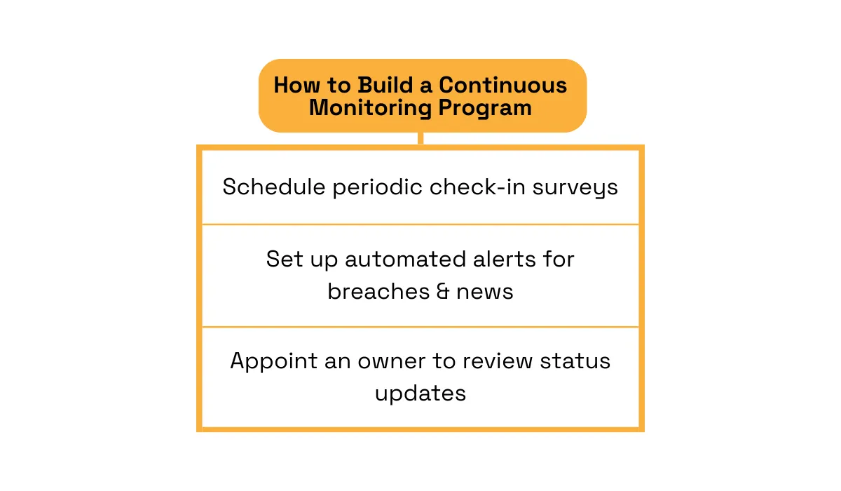 steps to build a continuous vendor monitoring program