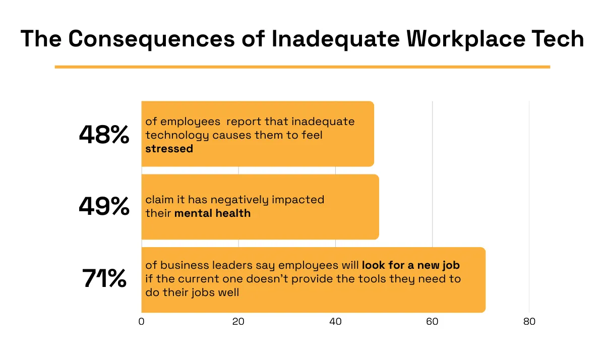statistics on the consequences of inadequate workplace technology