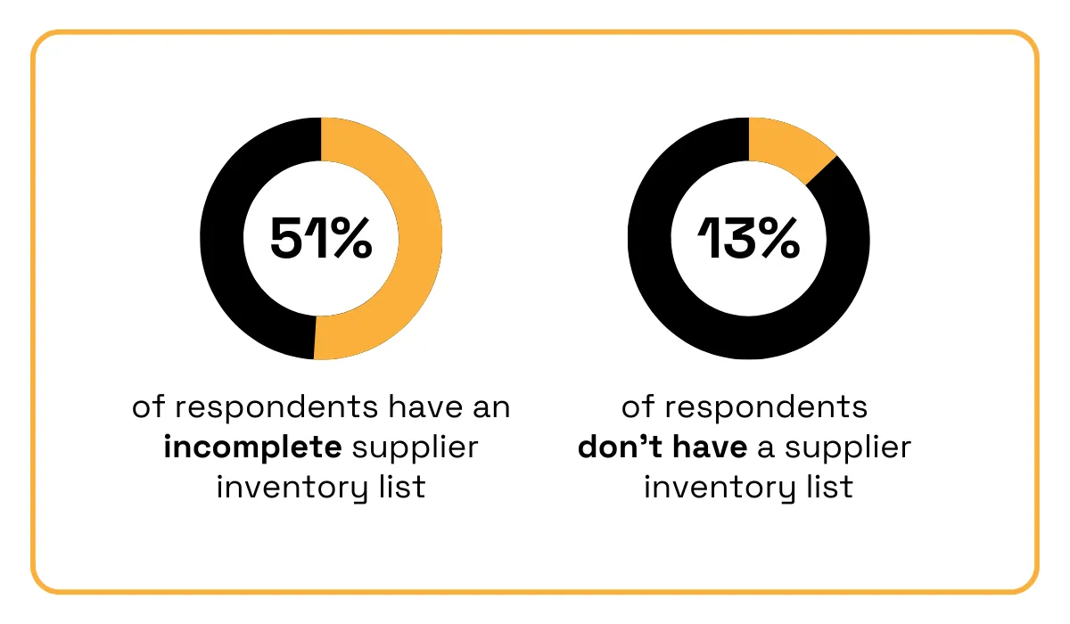 statistics about supplier inventory lists