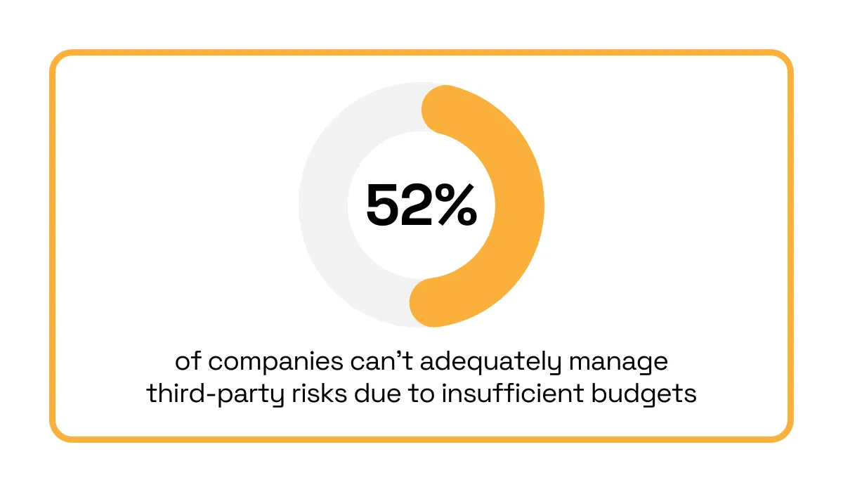 statistic on insufficient budgets for tprm