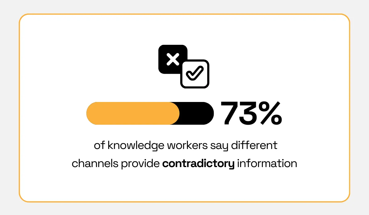 statistic showing that 73% of knowledge workers report that different channels often provide contradictory information