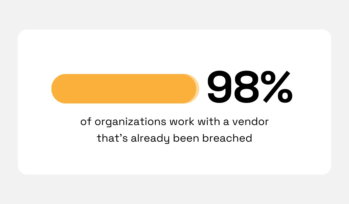 statistic showing that 98% of businesses work with a third party that has already been breached