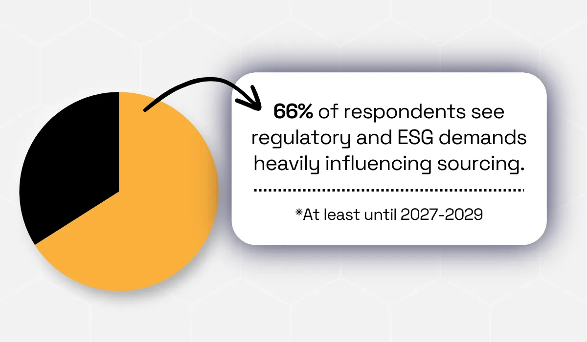 statistic showing that two-thirds of senior procurement professionals believe regulatory and ESG demands would heavily influence sourcing decisions in the years ahead