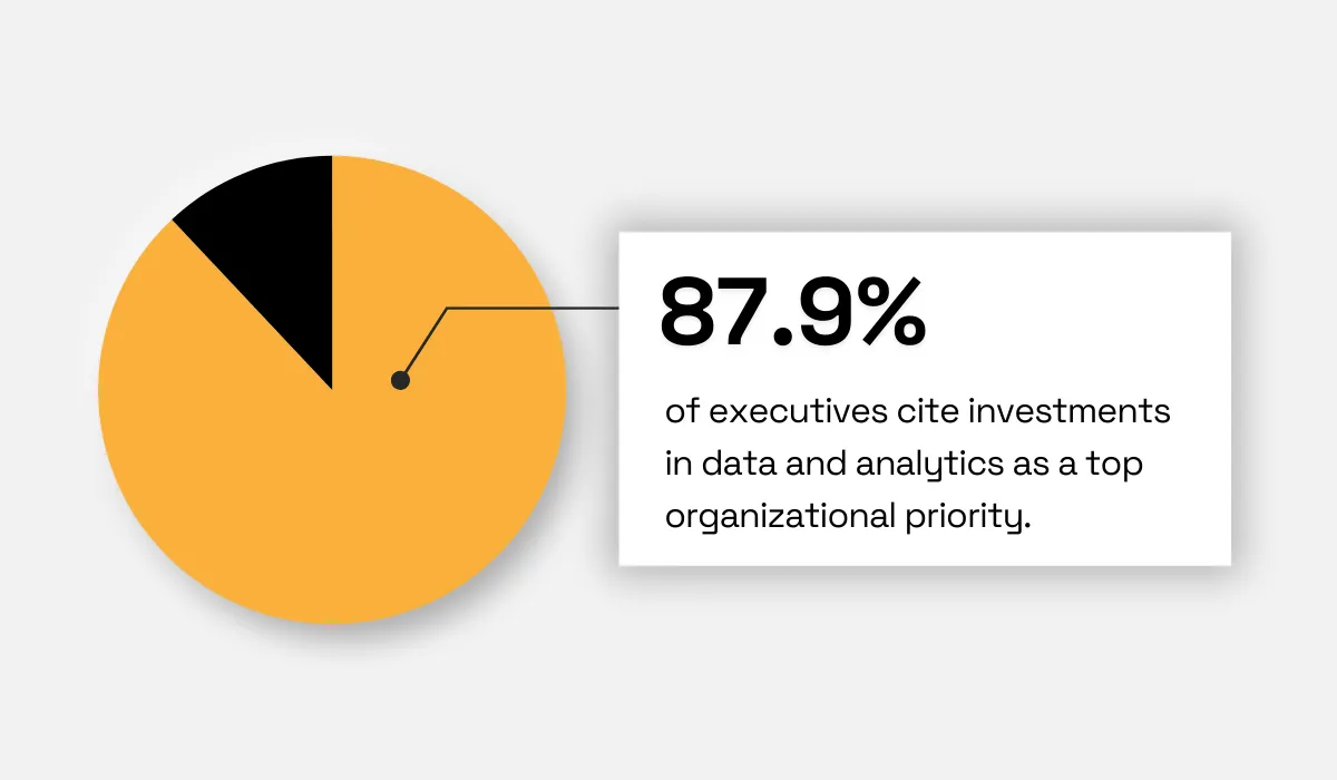 pie chart showing that 87.9% of Fortune 1000 organizations rank investments in data and analytics as a top priority