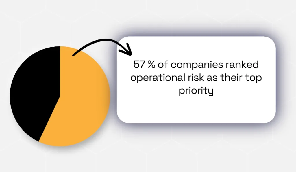 statistic on how operational risk management is a top priority for 57% of companies