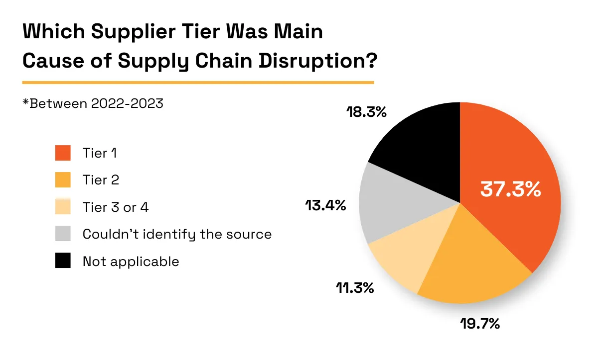 statistic showing that one-third of all disruptions originate from immediate suppliers