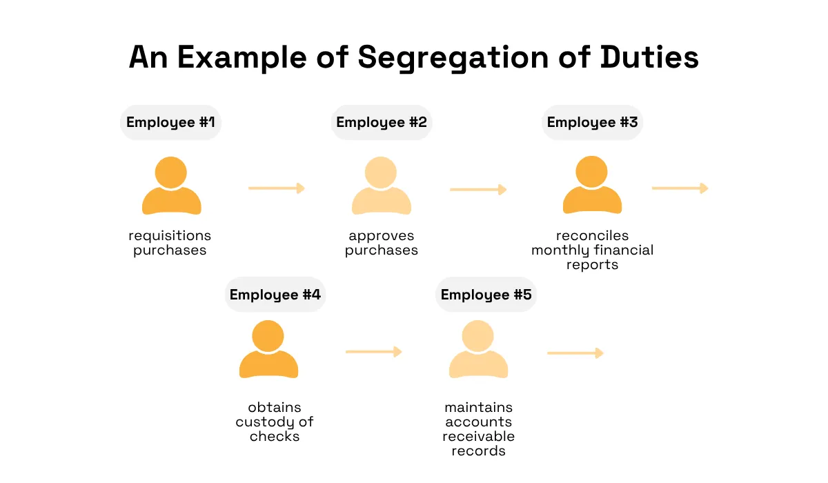 An Example of Segregation of Duties
