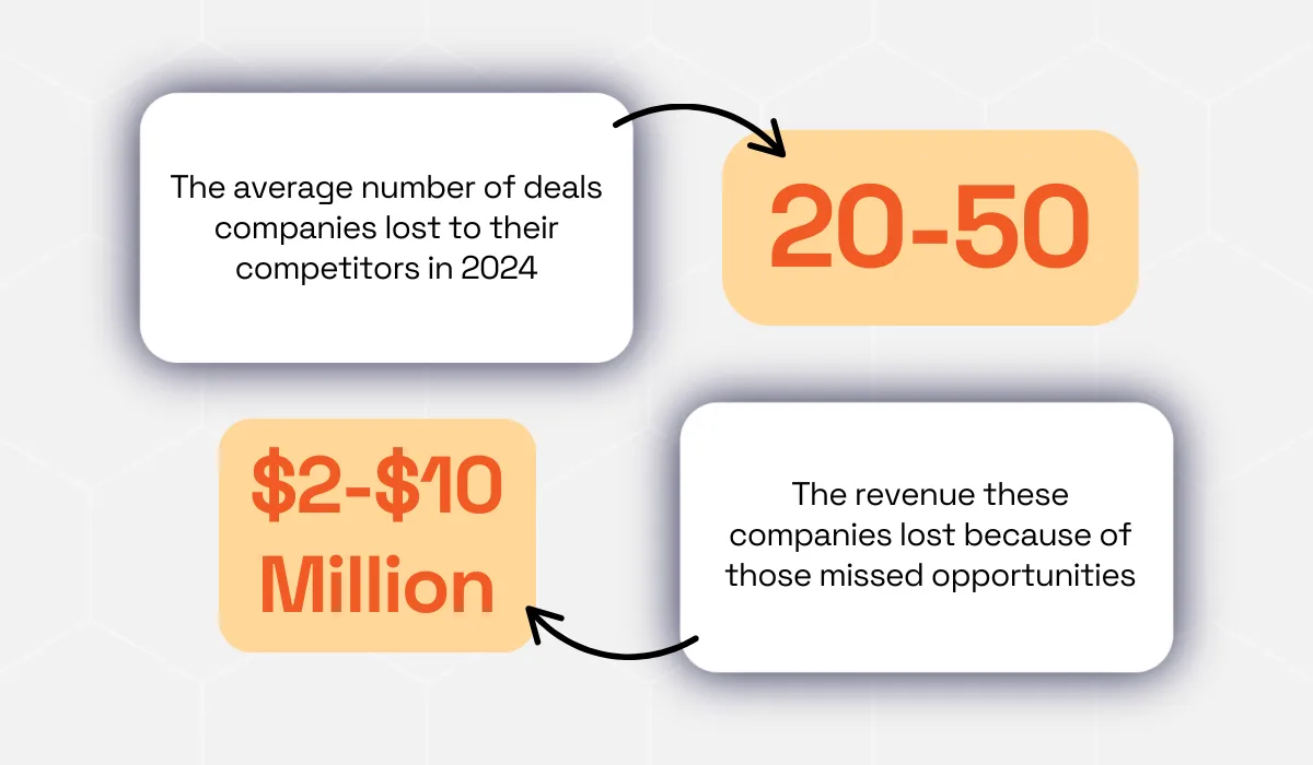 statistics on revenue loss due to missed opportunities