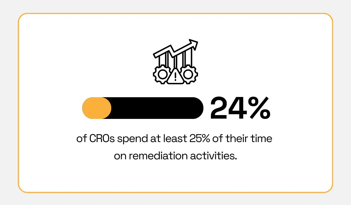 statistic showing that 24% of them focus 25% of their time on remediation activities