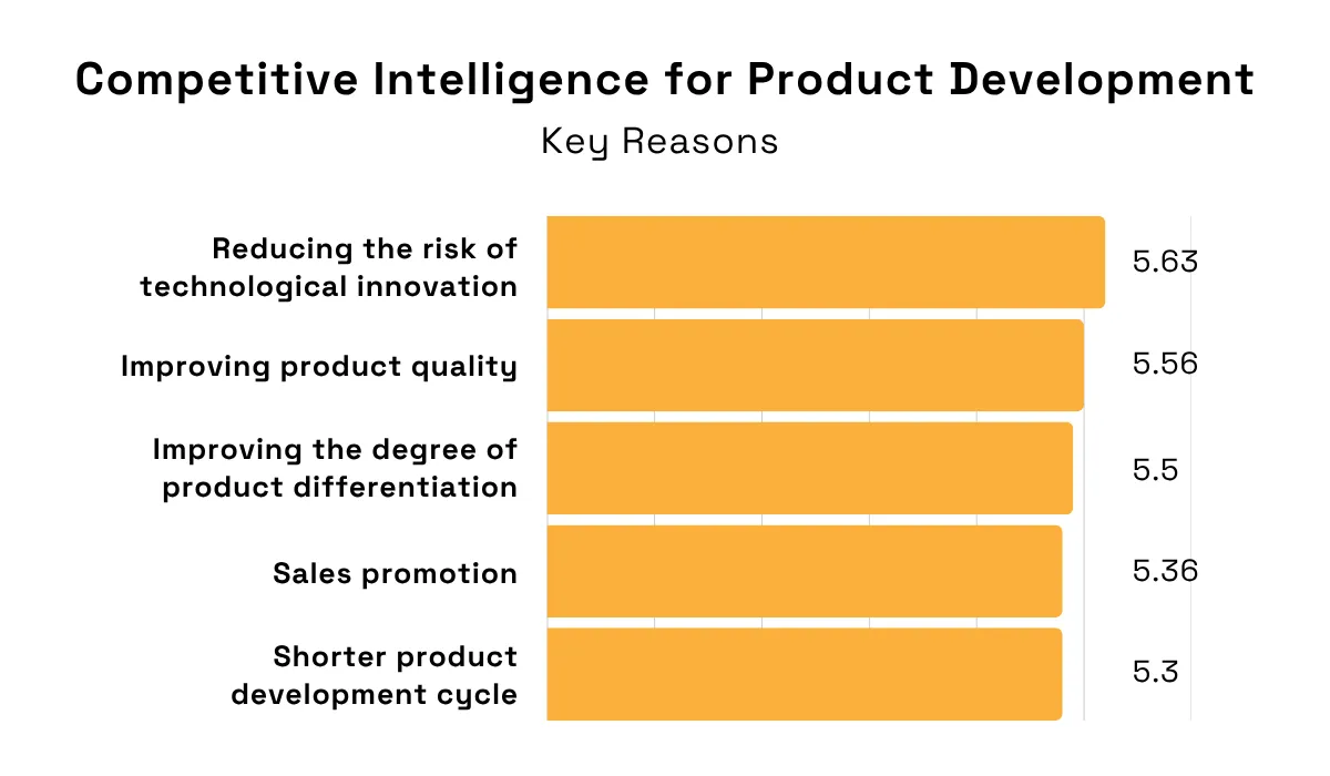 statistics on the key reasons for using competitive intelligence in product development