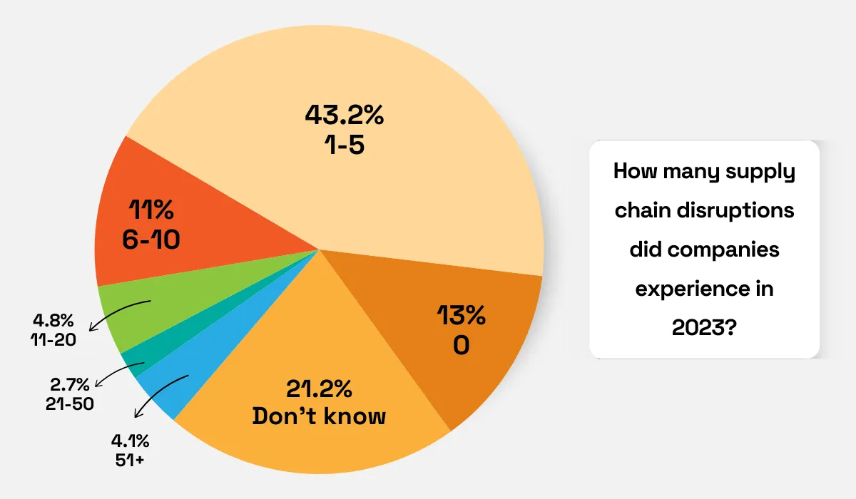 statistics on the number of supply chain disruptions companies experience in a year