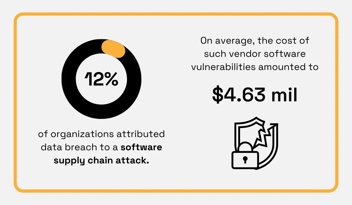 statistics on software supply chain attacks