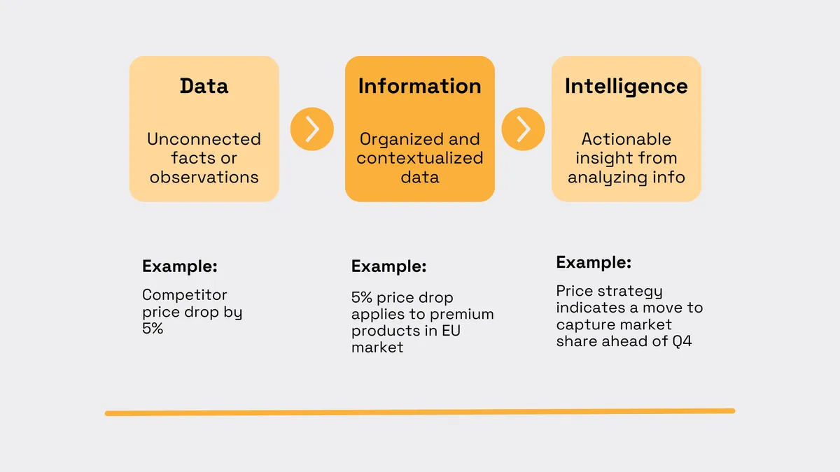 an illustration of the difference between data, information and intelligence