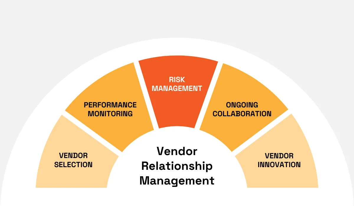 an image illustrating what vendor relationship management covers