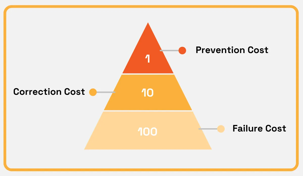 a pyramid depicting the 1-10-100 principle