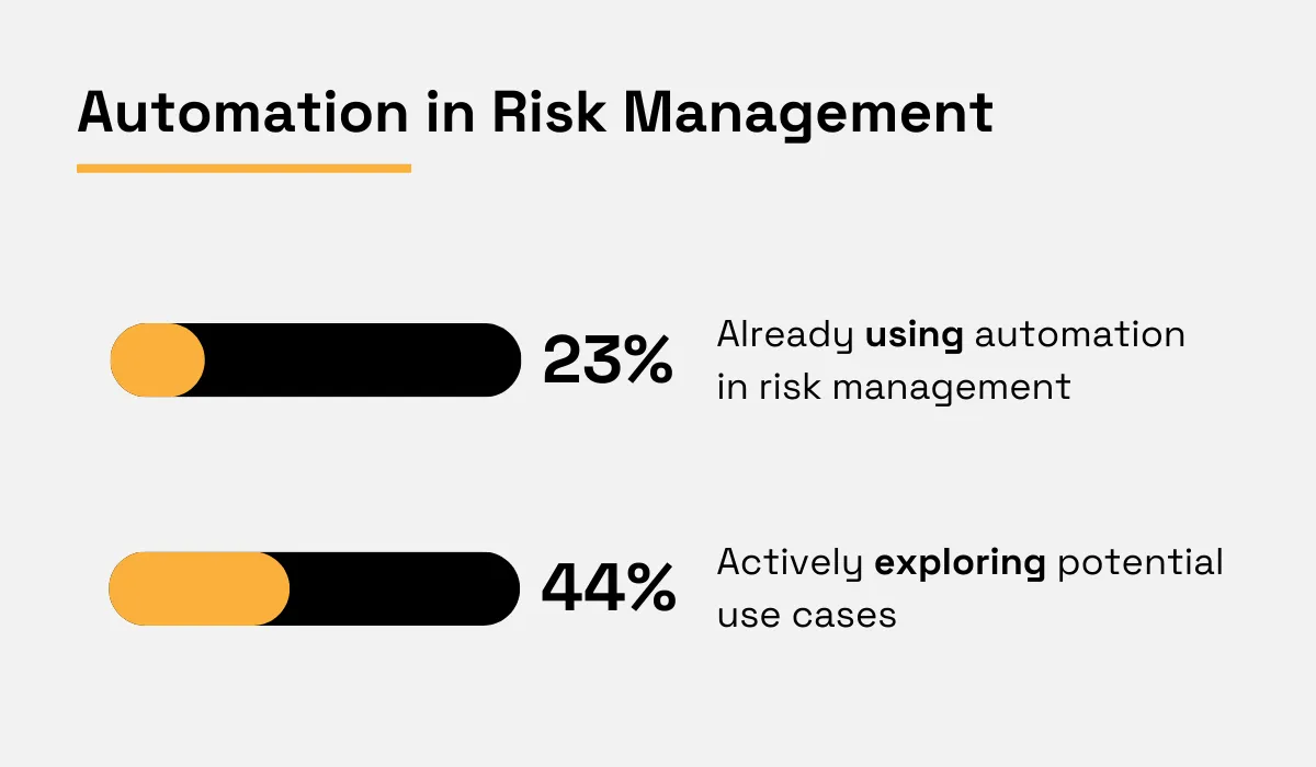 statistics on automation in risk management