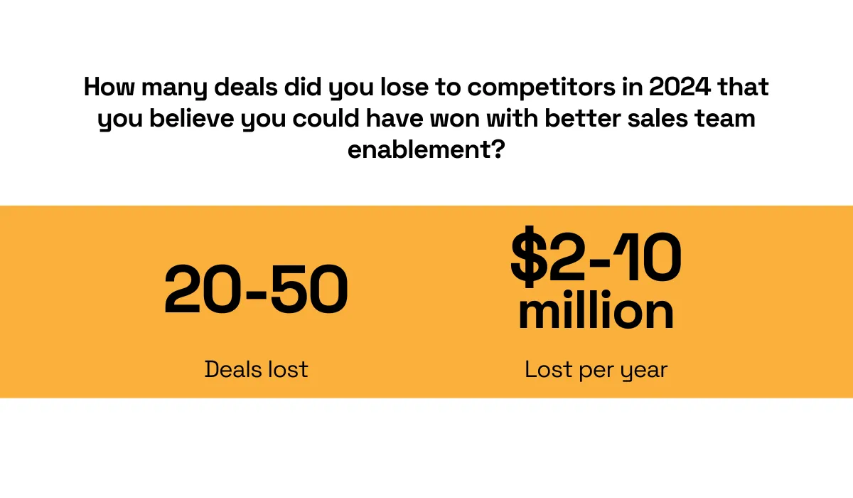statistics on the lost deals and financial losses from poor sales team enablement