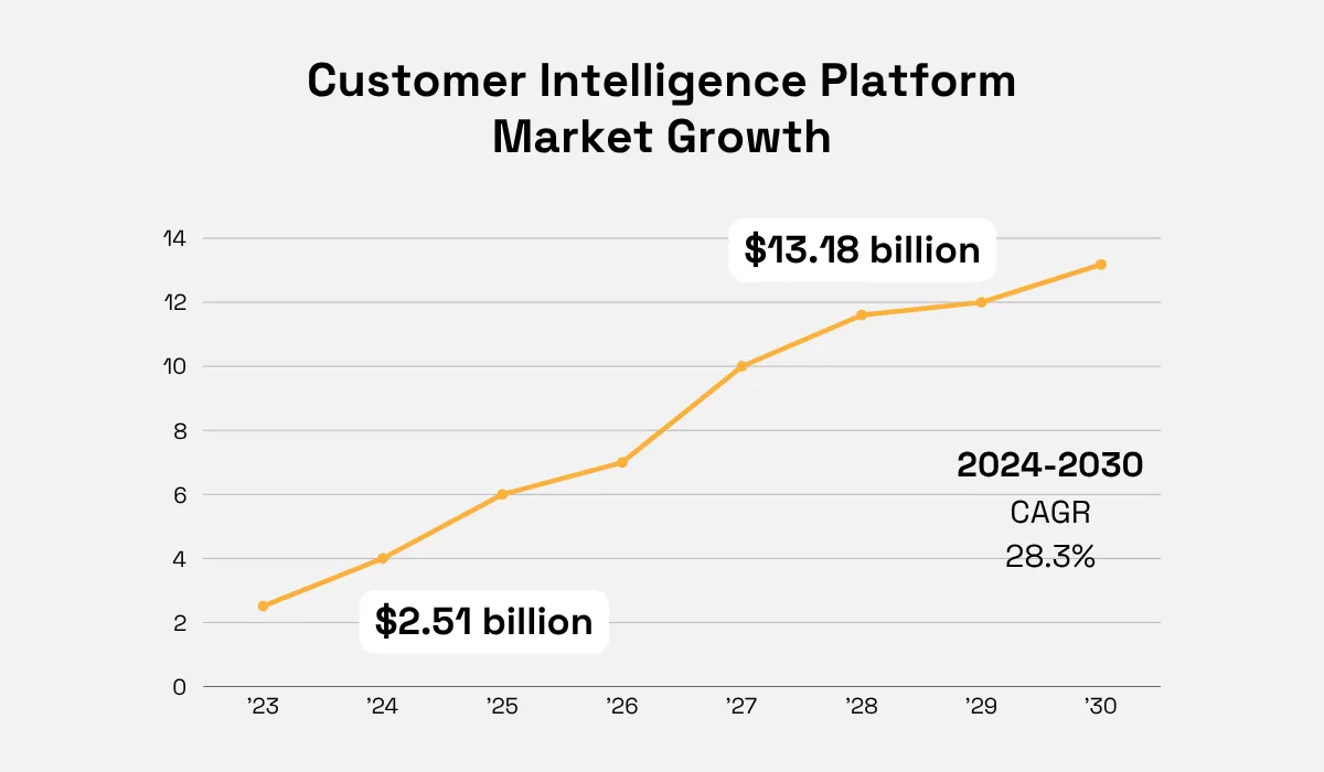 illustration depicting the growth of customer intelligence platforms