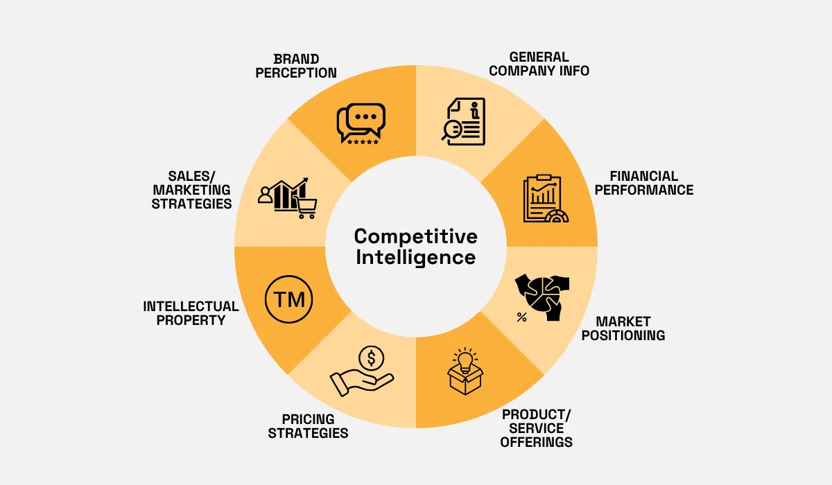 competitive intelligence elements