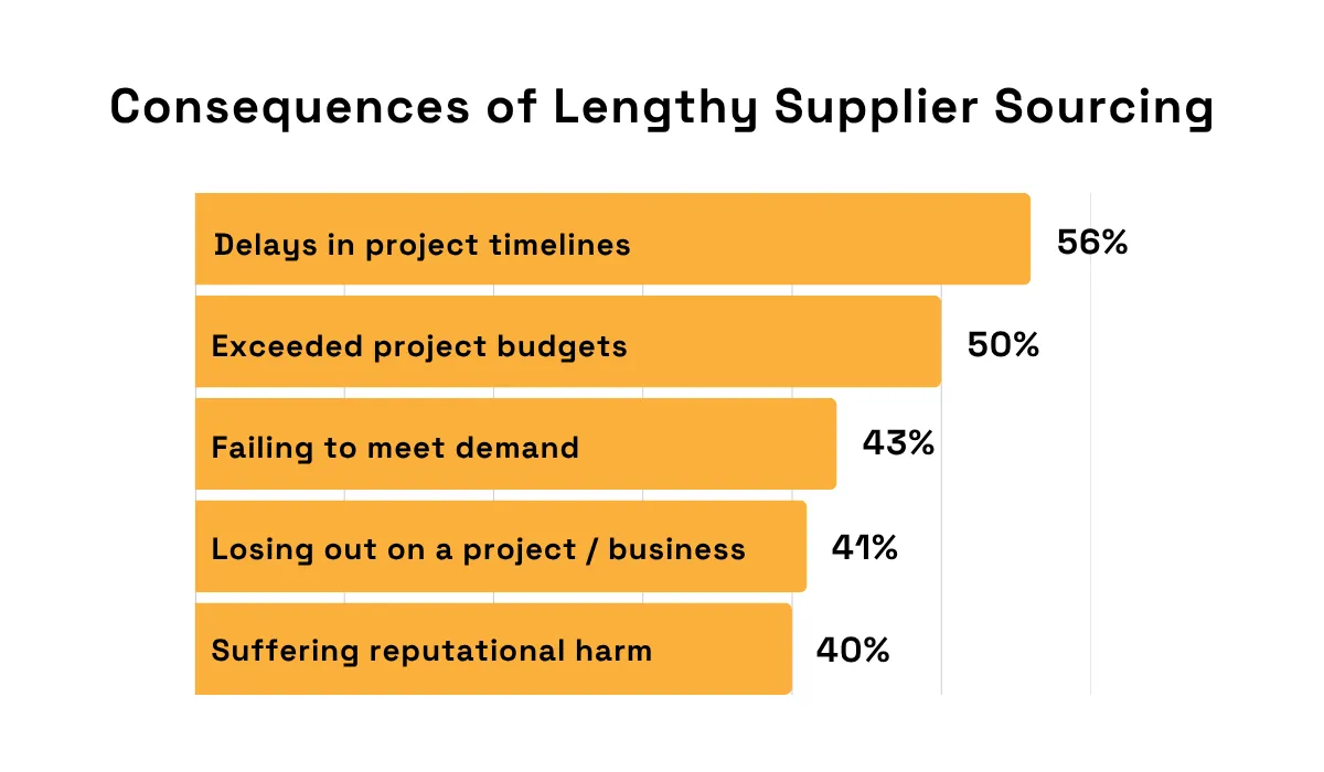 statistics on the consequences of lengthy supplier sourcing