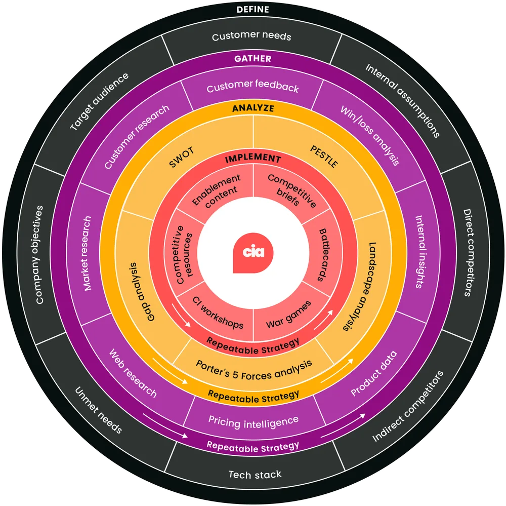 competitive intelligence alliance framework