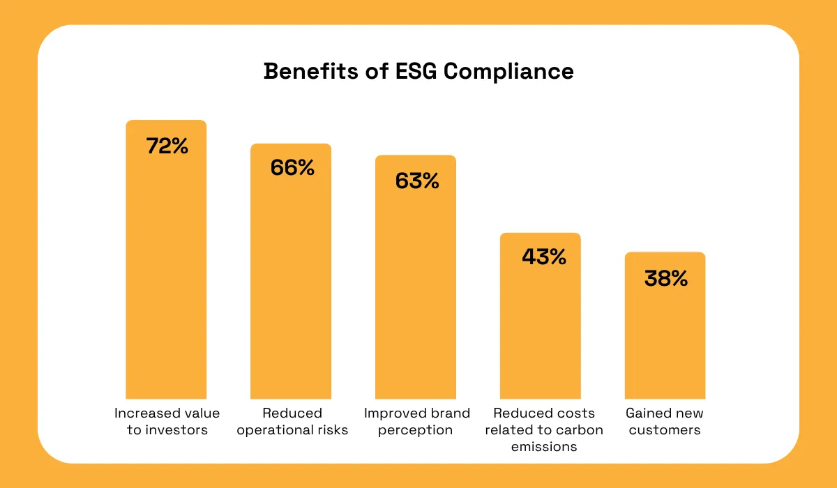 statistics on the benefits of esg compliance