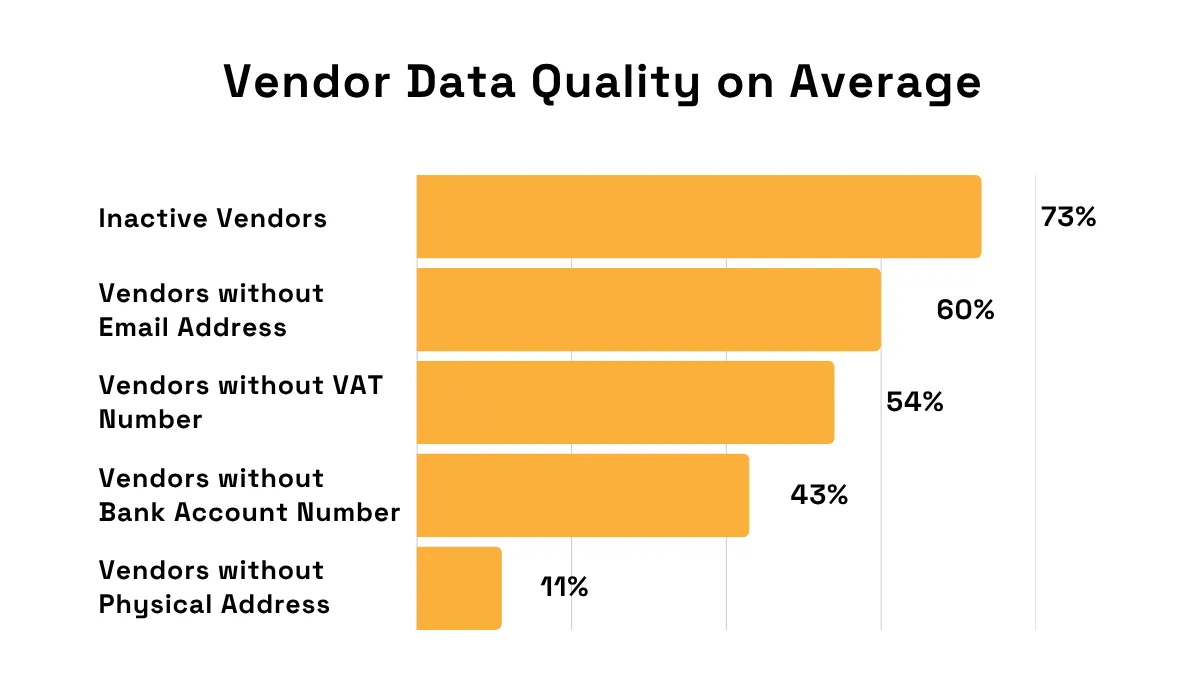 vendor data quality statistics