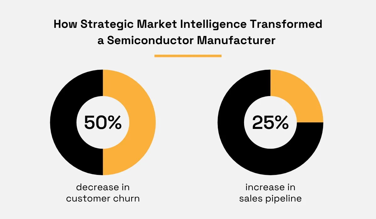 statistics on how market intelligence transformed a semiconductor manufacturer's business