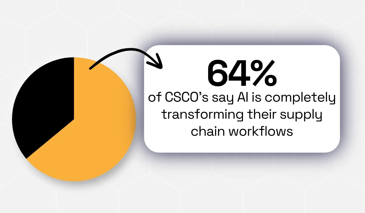 statistic on how ai is transforming supply chain workflows