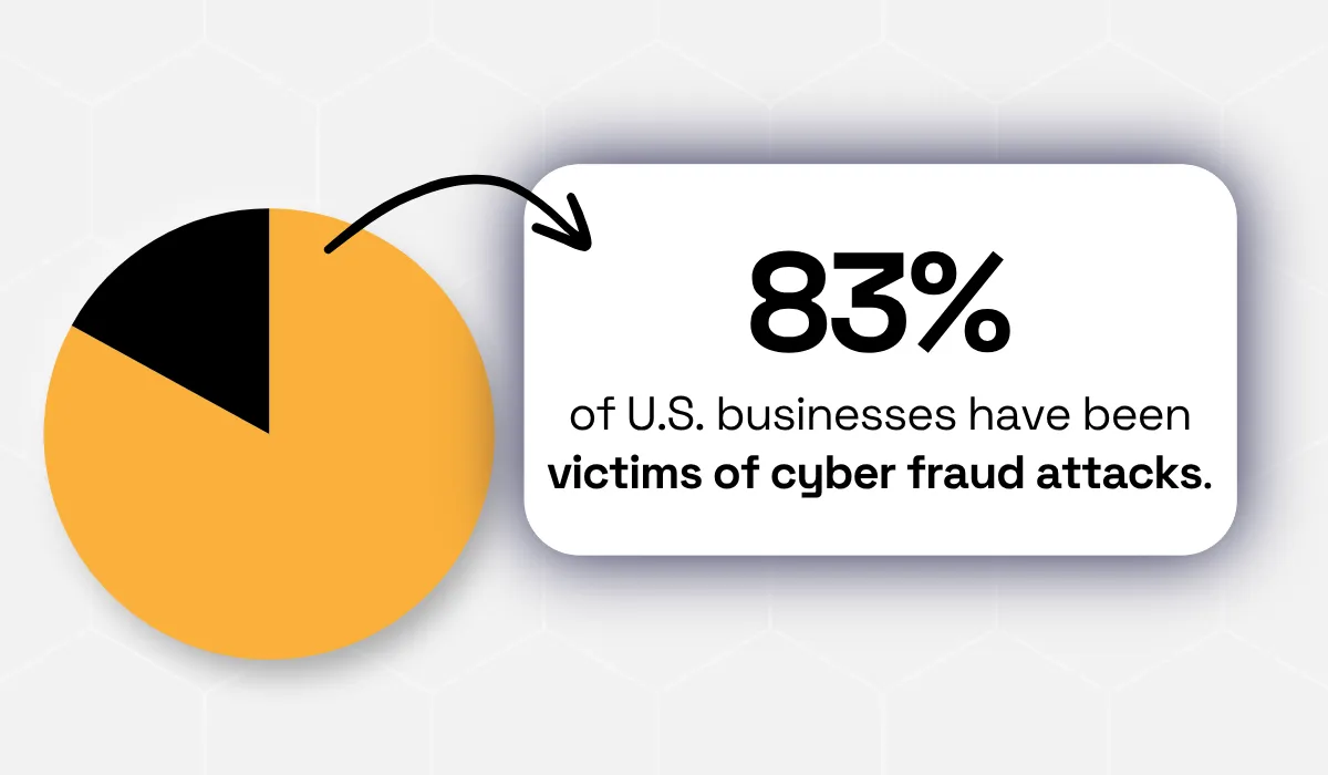 statistic showing that 83% of U.S. companies have faced cyber fraud