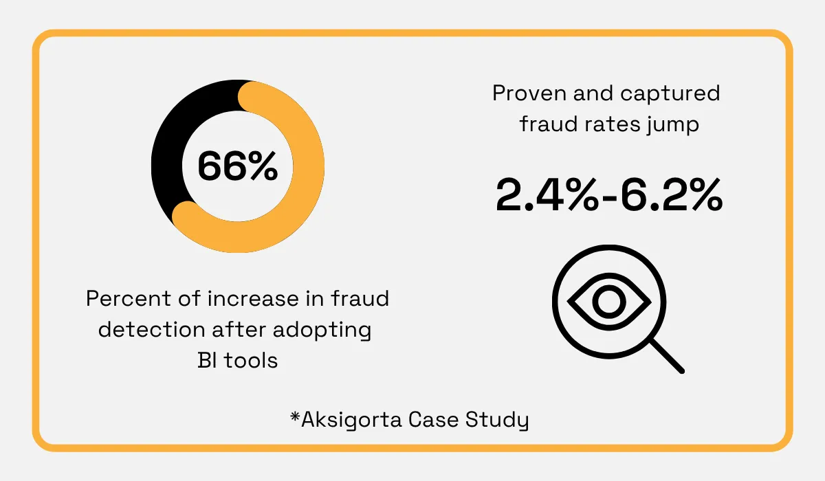 statistics on fraud detection