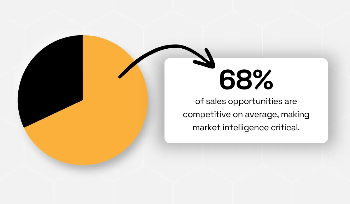 statistic showing that nearly 70% of deals are now direct head-to-head battles