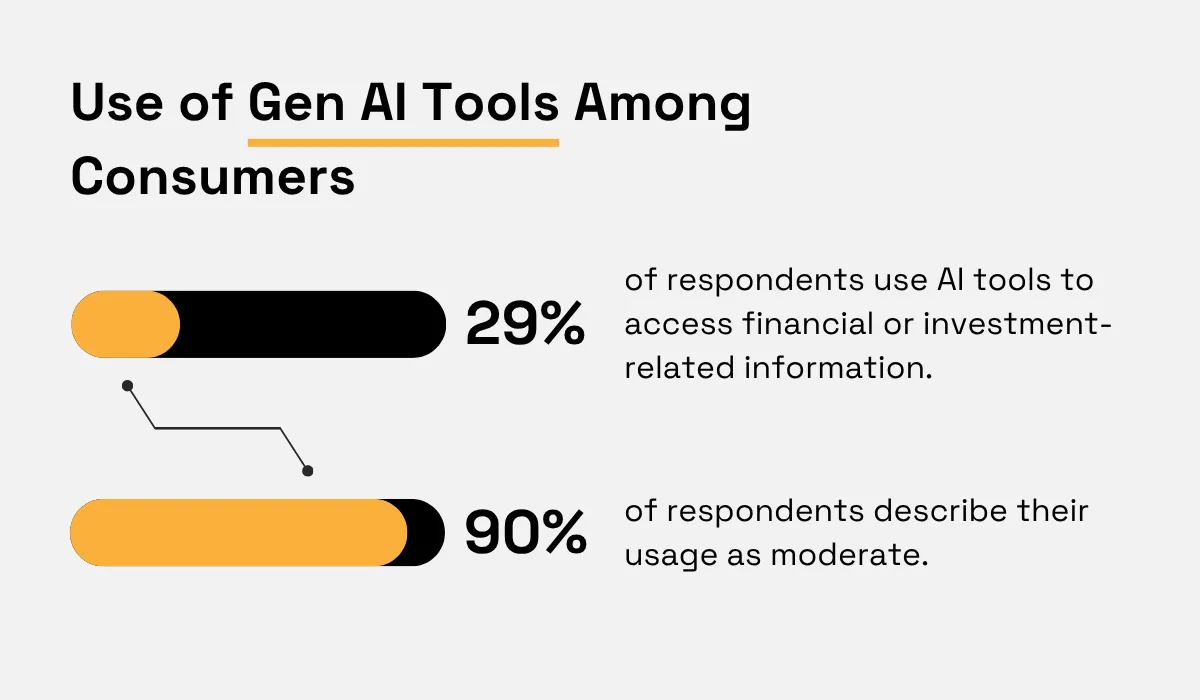 statistic showing that 29% of respondents already access financial or investment information via tools like Chat GPT
