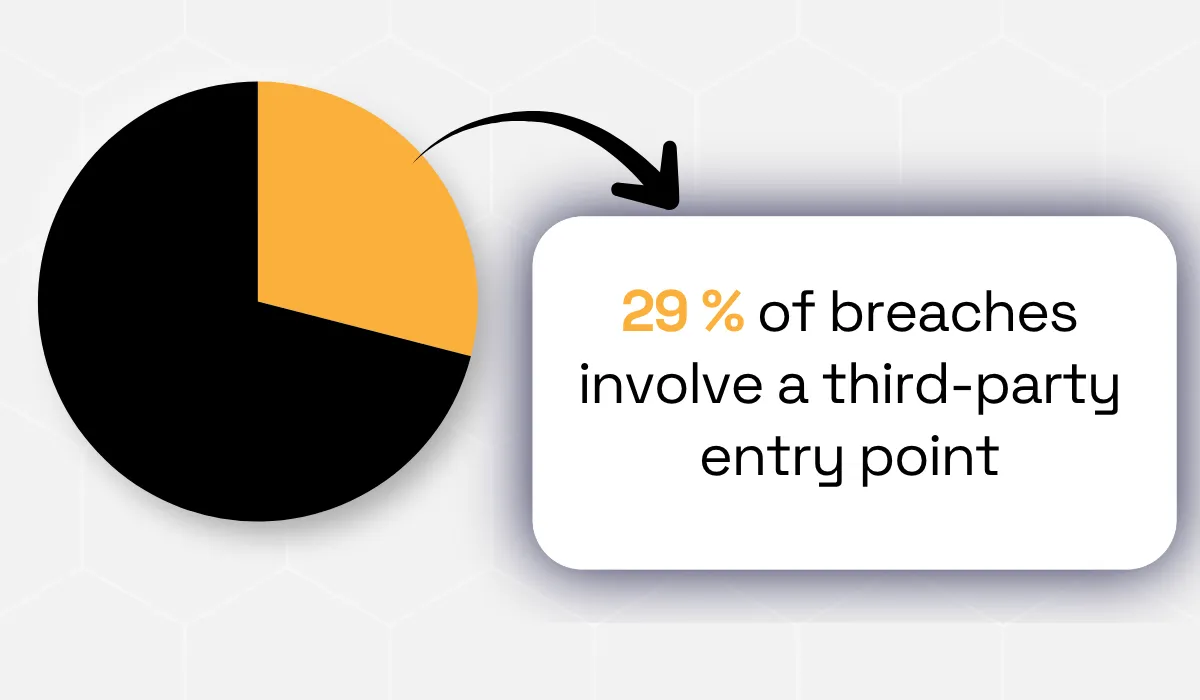 statistic showing that 29% of breaches involve a third-party entry point