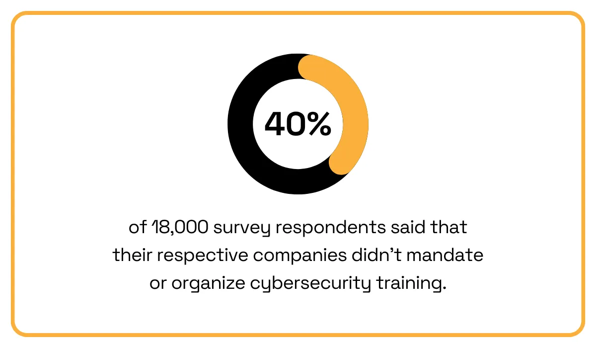 statistic showing that 40% of employees say their organization has never provided them with cybersecurity training
