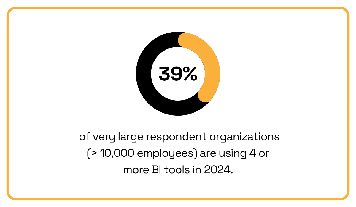 statistic showing that 39% of enterprises now use four or more BI tools
