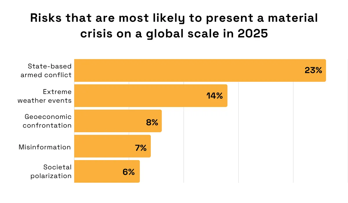 risks that are the most likely to present a material global crisis