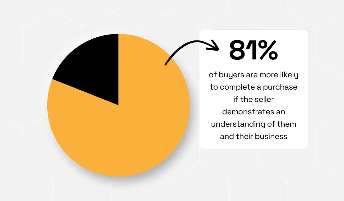 statistic showing that 81% of B2B buyers are more likely to purchase when sellers demonstrate a strong understanding of their needs and their business