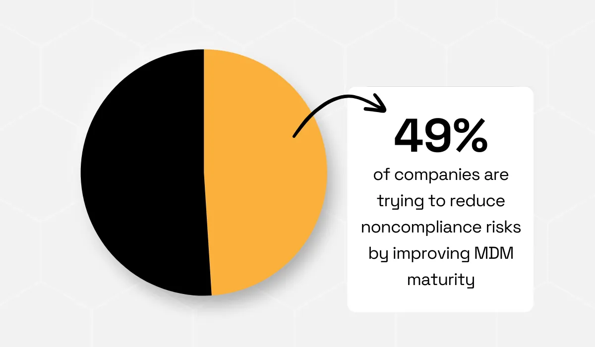 statistic showing that 49% of organizations are working to improve their MDM maturity specifically to reduce noncompliance risks