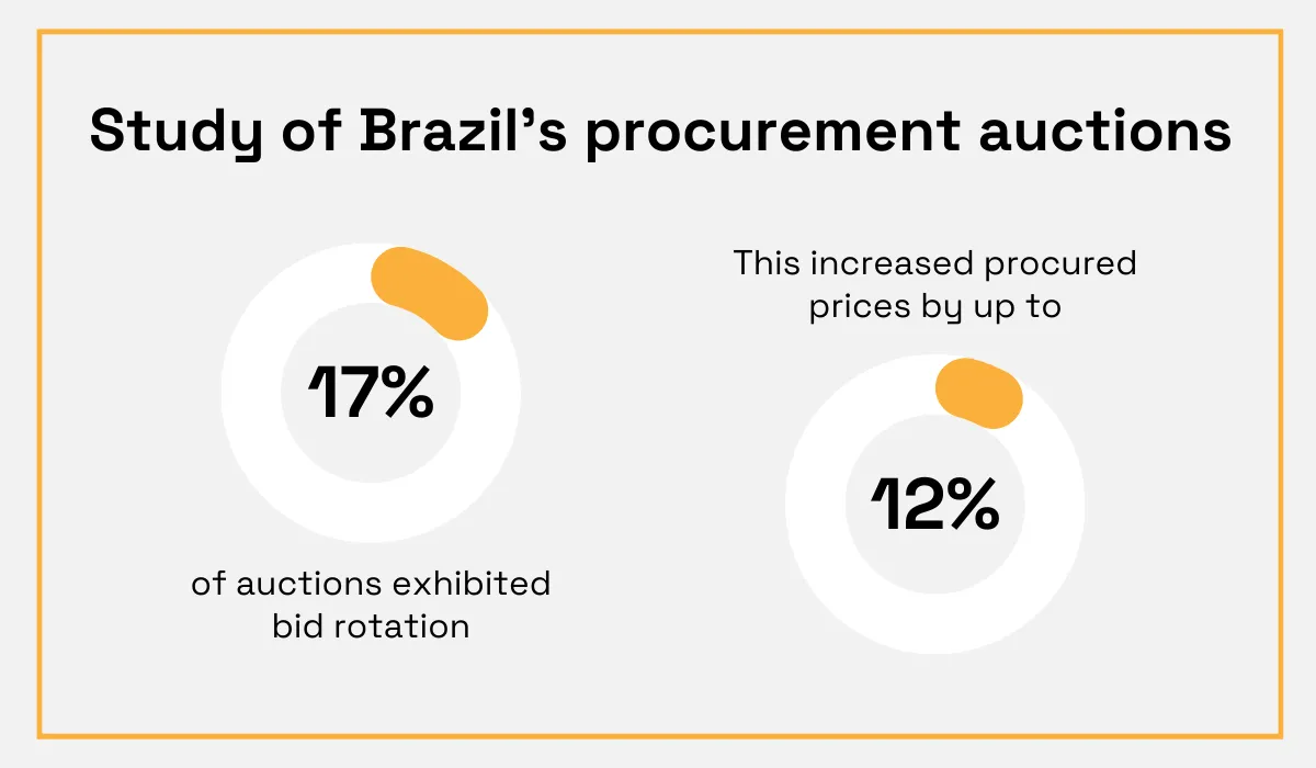 statistics on brazil's procurement auctions