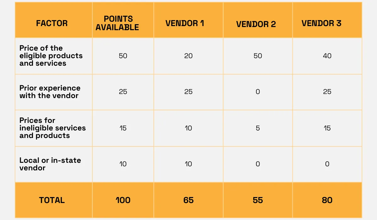 sample scoring matrix to evaluate bids