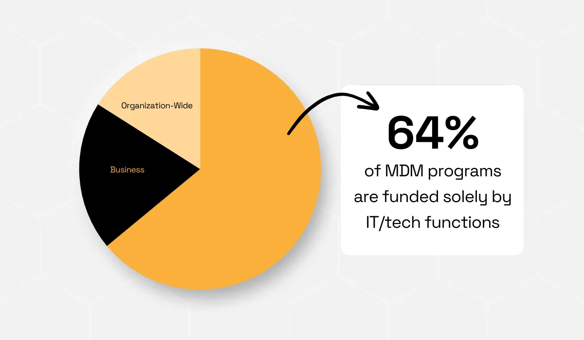 statistic showing that 16% of MDM programs are funded as organization-wide, strategic initiatives