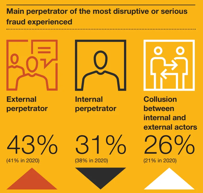 statistics on the perpetrators of vendor fraud