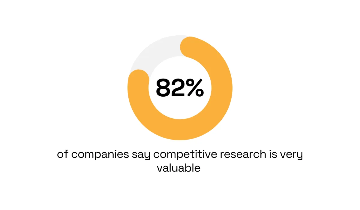 statistic showing that 82% of companies say competitive research is essential to their success
